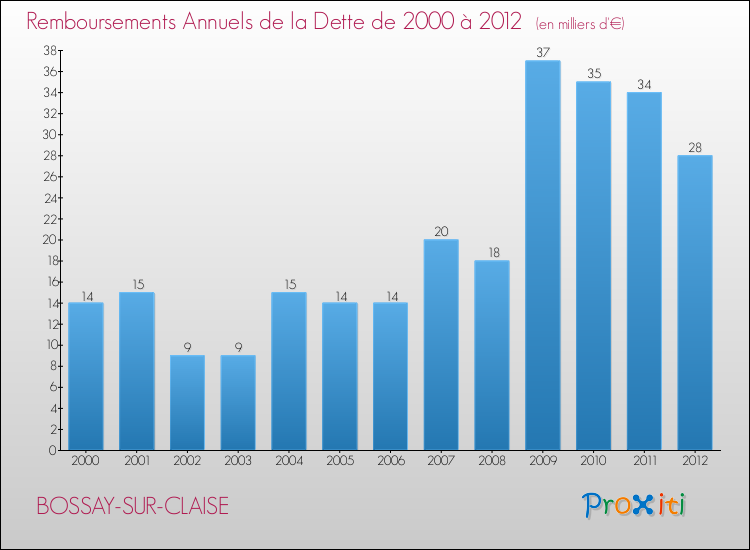 Evolution de l'annuité de la dette pour la commune de BOSSAY-SUR-CLAISE de 2000 à 2012 Annuités de la dette pour BOSSAY-SUR-CLAISE de 2000 à 2012