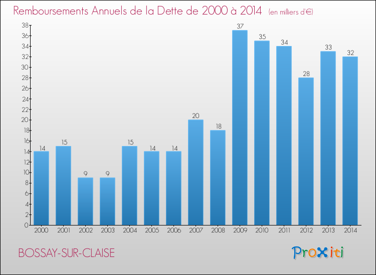 Evolution de l'annuité de la dette pour la commune de BOSSAY-SUR-CLAISE de 2000 à 2014 Annuités de la dette pour BOSSAY-SUR-CLAISE de 2000 à 2014