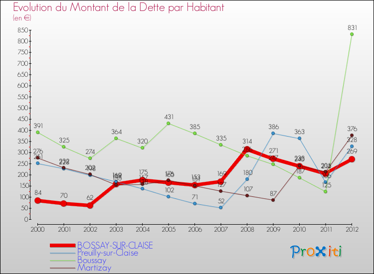 Evolution de la dette par habitant pour la commune de BOSSAY-SUR-CLAISE et les communes proches de 2000 à 2012 Comparaison de la dette par habitant pour BOSSAY-SUR-CLAISE et les communes voisines de 2000 à 2012