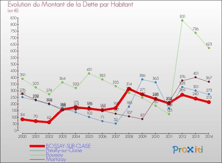 Evolution de la dette par habitant pour la commune de BOSSAY-SUR-CLAISE et les communes proches de 2000 à 2014 Comparaison de la dette par habitant pour BOSSAY-SUR-CLAISE et les communes voisines de 2000 à 2014