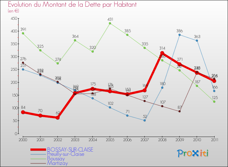 Evolution de la dette par habitant pour la commune de BOSSAY-SUR-CLAISE et les communes proches Comparaison de la dette par habitant pour BOSSAY-SUR-CLAISE et les communes voisines