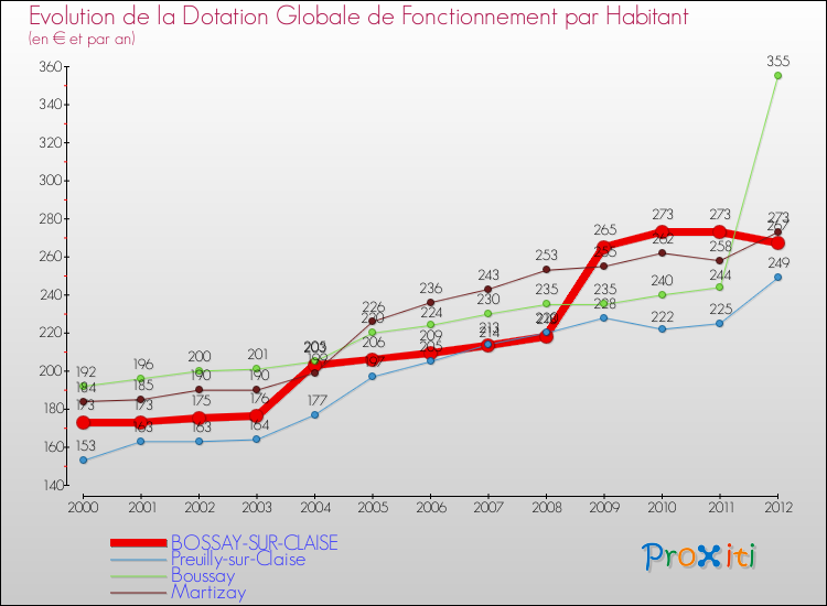 Evolution et montant de la dotation globale de fonctionnement par Habitant pour BOSSAY-SUR-CLAISE et les communes proches Comparaison des dotations globales de fonctionnement par habitant pour BOSSAY-SUR-CLAISE et les communes voisines