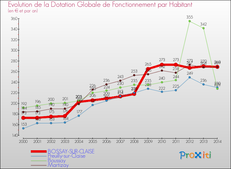 Evolution et montant de la dotation globale de fonctionnement par Habitant pour BOSSAY-SUR-CLAISE et les communes proches de 2000 à 2014. Comparaison des dotations globales de fonctionnement par habitant pour BOSSAY-SUR-CLAISE et les communes voisines de 2000 à 2014.