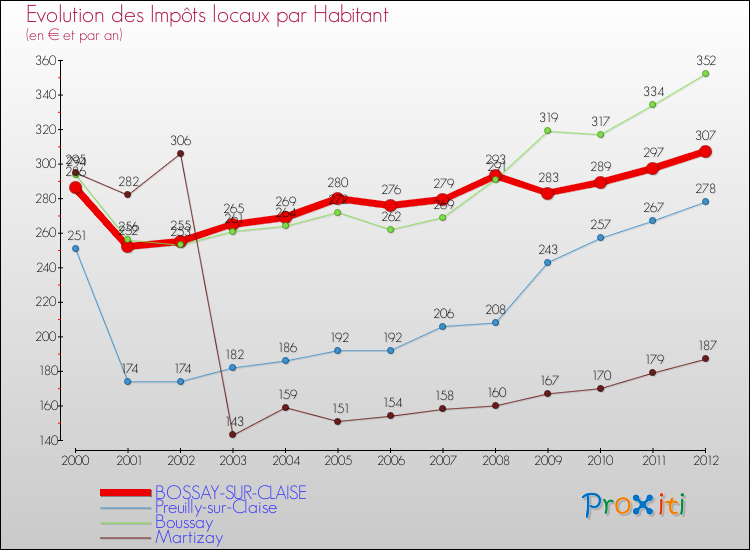 Evolution et montant des impôts locaux par Habitant pour BOSSAY-SUR-CLAISE et les communes proches Comparaison des impôts locaux par habitant pour BOSSAY-SUR-CLAISE et les communes voisines