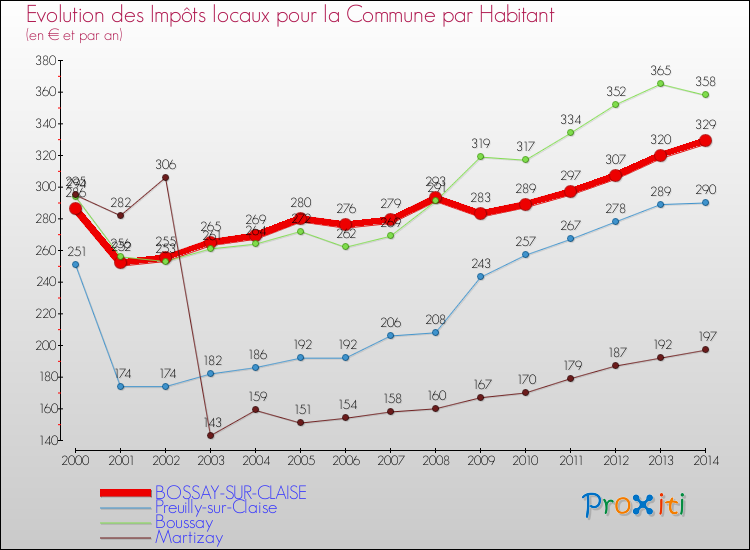 Evolution et montant des impôts locaux par Habitant pour BOSSAY-SUR-CLAISE et les communes proches de 2000 à 2014 Comparaison des impôts locaux par habitant pour BOSSAY-SUR-CLAISE et les communes voisines de 2000 à 2014