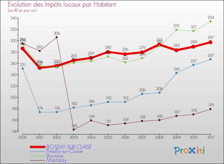 Evolution et montant des impôts locaux par Habitant pour BOSSAY-SUR-CLAISE et les communes proches Comparaison des impôts locaux par habitant pour BOSSAY-SUR-CLAISE et les communes voisines