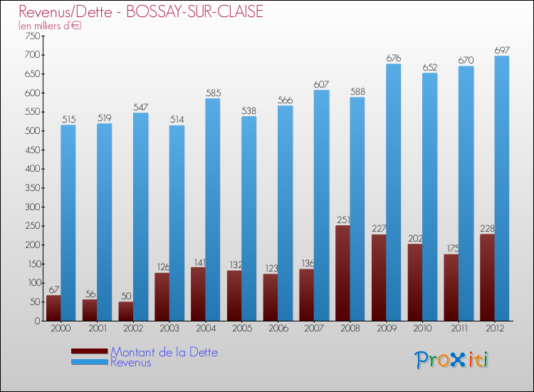 Evolution comparée de la dette et des revenus pour la commune de BOSSAY-SUR-CLAISE de 2000 à 2012 Comparaison de la dette et des revenus pour BOSSAY-SUR-CLAISE de 2000 à 2012