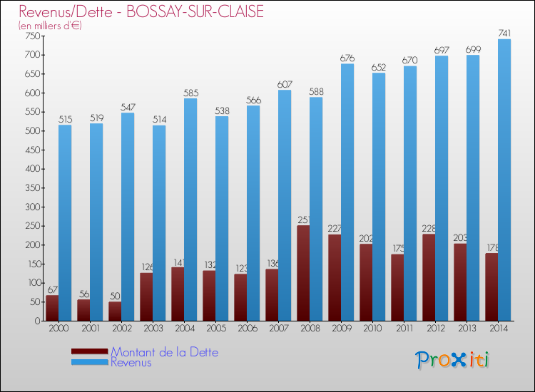 Evolution comparée de la dette et des revenus pour la commune de BOSSAY-SUR-CLAISE de 2000 à 2014 Comparaison de la dette et des revenus pour BOSSAY-SUR-CLAISE de 2000 à 2014