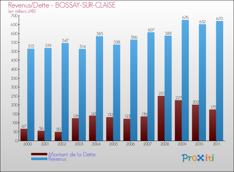 Evolution comparée de la dette et des revenus pour la commune de BOSSAY-SUR-CLAISE de 2000 à 2011 Comparaison de la dette et des revenus pour BOSSAY-SUR-CLAISE de 2000 à 2011
