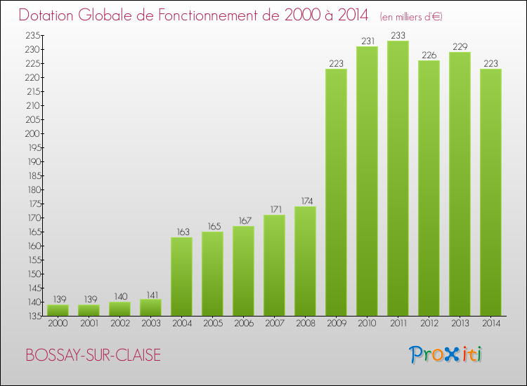 Evolution du montant de la Dotation Globale de Fonctionnement pour la commune de BOSSAY-SUR-CLAISE de 2000 à 2014 Evolution du montant de la Dotation Globale de Fonctionnement pour BOSSAY-SUR-CLAISE de 2000 à 2014