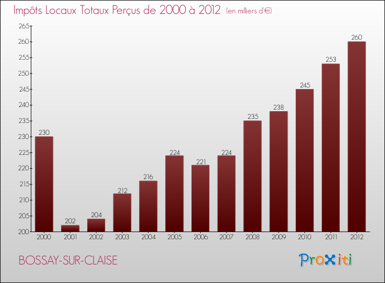 Evolution des Impôts Locaux pour la commune de BOSSAY-SUR-CLAISE de 2000 à 2012 Evolution des Impôts Locaux pour BOSSAY-SUR-CLAISE de 2000 à 2012