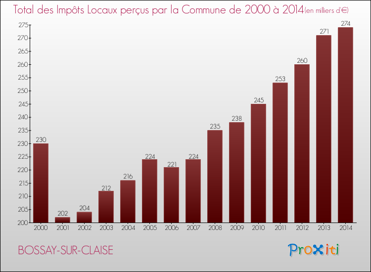 Evolution des Impôts Locaux pour la commune de BOSSAY-SUR-CLAISE de 2000 à 2014 Evolution des Impôts Locaux pour BOSSAY-SUR-CLAISE de 2000 à 2014