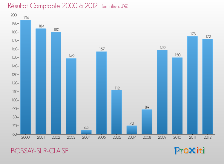 Evolution du résultat comptable pour la commune de BOSSAY-SUR-CLAISE de 2000 à 2012 Evolution du résultat comptable pour BOSSAY-SUR-CLAISE de 2000 à 2012