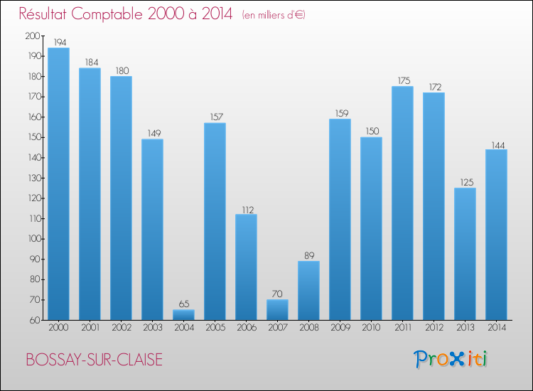Evolution du résultat comptable pour la commune de BOSSAY-SUR-CLAISE de 2000 à 2014 Evolution du résultat comptable pour BOSSAY-SUR-CLAISE de 2000 à 2014