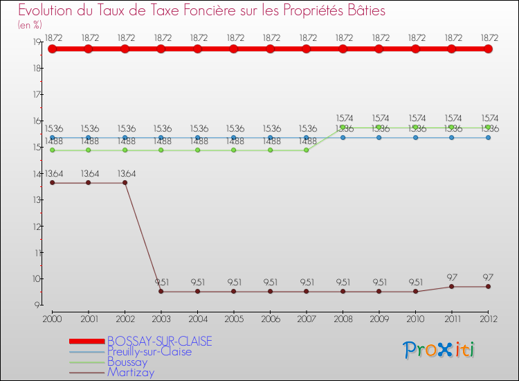 Evolution du taux de la taxe foncière sur le bati pour BOSSAY-SUR-CLAISE et les communes proches de 2000 à 2012 Comparaison des taux de taxe foncière sur le bati pour BOSSAY-SUR-CLAISE et les communes voisines de 2000 à 2012