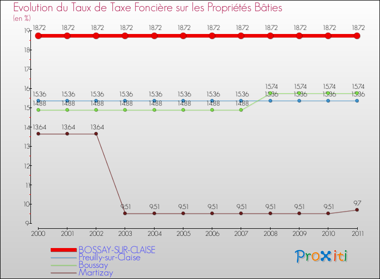 Evolution du taux de la taxe foncière sur le bati pour BOSSAY-SUR-CLAISE et les communes proches Comparaison des taux de taxe foncière sur le bati pour BOSSAY-SUR-CLAISE et les communes voisines