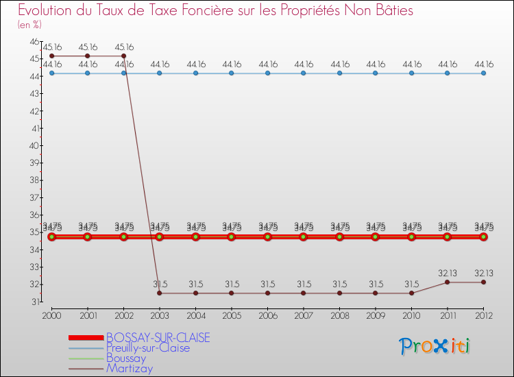 Evolution du taux de la taxe foncière sur les immeubles et terrains non batis pour BOSSAY-SUR-CLAISE et les communes proches de 2000 à 2012 Comparaison des taux de la taxe foncière sur les immeubles et terrains non batis pour BOSSAY-SUR-CLAISE et les communes voisines de 2000 à 2012