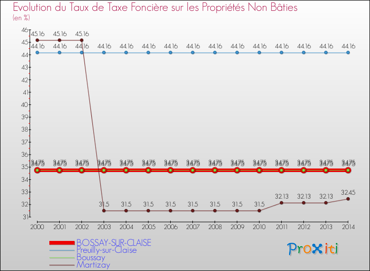 Evolution du taux de la taxe foncière sur les immeubles et terrains non batis pour BOSSAY-SUR-CLAISE et les communes proches de 2000 à 2014 Comparaison des taux de la taxe foncière sur les immeubles et terrains non batis pour BOSSAY-SUR-CLAISE et les communes voisines de 2000 à 2014