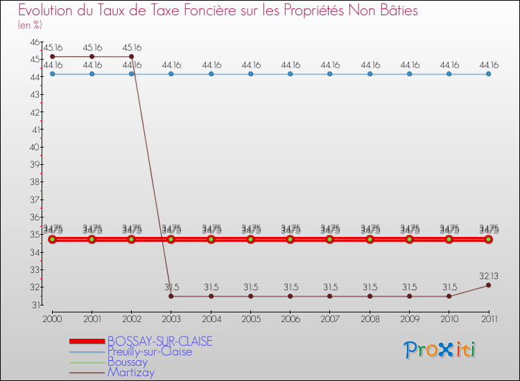 Evolution du taux de la taxe foncière sur les immeubles et terrains non batis pour BOSSAY-SUR-CLAISE et les communes proches Comparaison des taux de la taxe foncière sur les immeubles et terrains non batis pour BOSSAY-SUR-CLAISE et les communes voisines