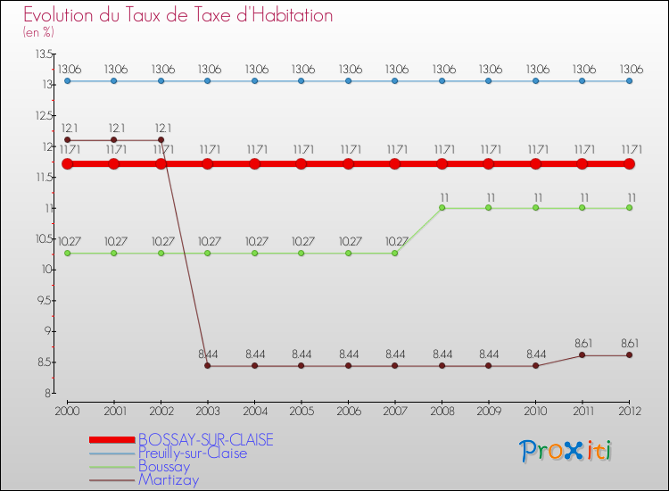 Evolution du taux de la taxe d'habitation pour BOSSAY-SUR-CLAISE et les communes proches Comparaison des taux de la taxe d'habitation pour BOSSAY-SUR-CLAISE et les communes voisines
