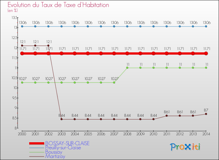 Evolution du taux de la taxe d'habitation pour BOSSAY-SUR-CLAISE et les communes proches de 2000 à 2014 Comparaison des taux de la taxe d'habitation pour BOSSAY-SUR-CLAISE et les communes voisines de 2000 à 2014