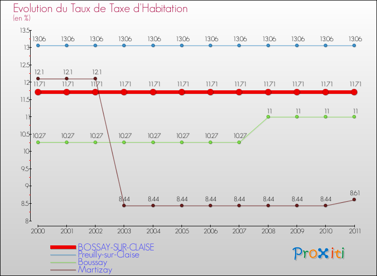 Evolution du taux de la taxe d'habitation pour BOSSAY-SUR-CLAISE et les communes proches Comparaison des taux de la taxe d'habitation pour BOSSAY-SUR-CLAISE et les communes voisines