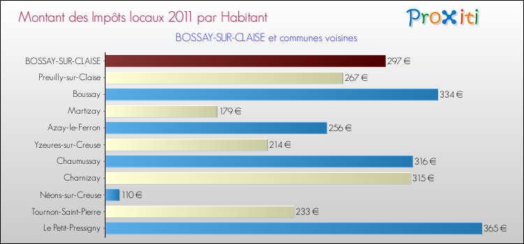 Montant des impôts locaux par Habitant pour BOSSAY-SUR-CLAISE et les communes proches Comparaison des impôts locaux par habitant pour BOSSAY-SUR-CLAISE et les communes voisines