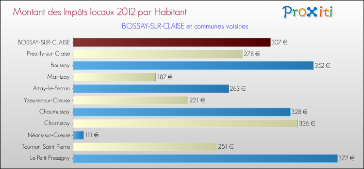 Montant des impôts locaux par Habitant pour BOSSAY-SUR-CLAISE et les communes proches Comparaison des impôts locaux par habitant pour BOSSAY-SUR-CLAISE et les communes voisines