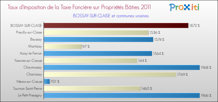 Taux d'imposition de la taxe foncière sur le bati 2011 pour BOSSAY-SUR-CLAISE et les communes proches Comparaison des taux d'imposition de la taxe foncière sur le bati 2011 pour BOSSAY-SUR-CLAISE et les communes voisines