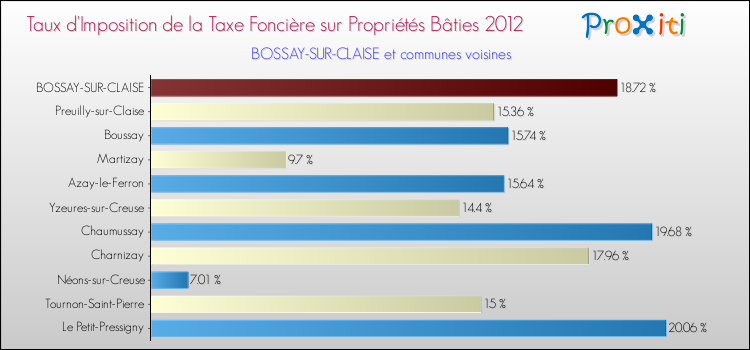 Taux d'imposition de la taxe foncière sur le bati 2012 pour BOSSAY-SUR-CLAISE et les communes proches Comparaison des taux d'imposition de la taxe foncière sur le bati 2012 pour BOSSAY-SUR-CLAISE et les communes voisines