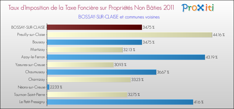 Taux d'imposition de la taxe foncière sur les immeubles et terrains non batis 2011 pour BOSSAY-SUR-CLAISE et les communes proches Comparaison des taux d'imposition de la taxe foncière sur les immeubles et terrains non batis 2011 pour BOSSAY-SUR-CLAISE et les communes voisines
