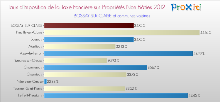 Taux d'imposition de la taxe foncière sur les immeubles et terrains non batis 2012 pour BOSSAY-SUR-CLAISE et les communes proches Comparaison des taux d'imposition de la taxe foncière sur les immeubles et terrains non batis 2012 pour BOSSAY-SUR-CLAISE et les communes voisines