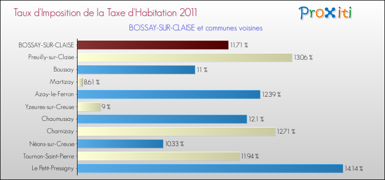 Taux d'imposition de la taxe d'habitation 2011 pour BOSSAY-SUR-CLAISE et les communes proches Comparaison des taux d'imposition de la taxe d'habitation 2011 pour BOSSAY-SUR-CLAISE et les communes voisines