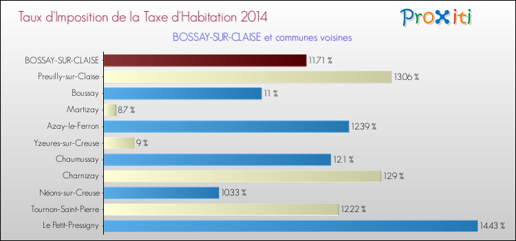 Taux d'imposition de la taxe d'habitation 2014 pour BOSSAY-SUR-CLAISE et les communes proches Comparaison des taux d'imposition de la taxe d'habitation 2014 pour BOSSAY-SUR-CLAISE et les communes voisines