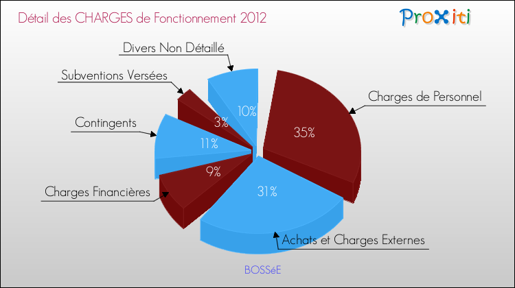 Décomposition des Charges de Fonctionnement 2012 de la commune de BOSSéE Charges de Fonctionnement 2012 pour la commune de BOSSéE
