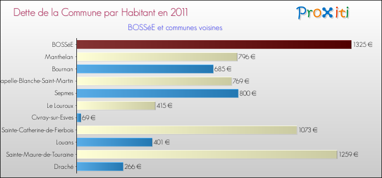Dette par habitant de la commune en 2011 pour BOSSéE et les communes proches Comparaison de la dette par habitant de la commune en 2011 pour BOSSéE et les communes voisines