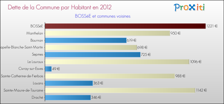 Dette par habitant de la commune en 2012 pour BOSSéE et les communes proches Comparaison de la dette par habitant de la commune en 2012 pour BOSSéE et les communes voisines