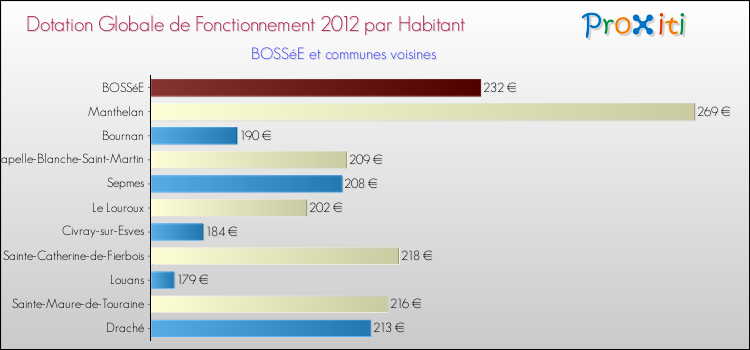 Montant des dotations globales de fonctionnement DGF par Habitant pour BOSSéE et les communes proches Comparaison des des dotations globales de fonctionnement DGF par habitant pour BOSSéE et les communes voisines