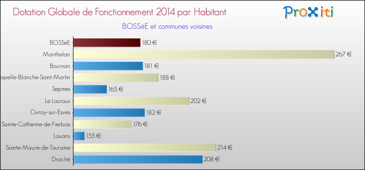 Montant des dotations globales de fonctionnement DGF par Habitant pour BOSSéE et les communes proches en 2014. Comparaison des des dotations globales de fonctionnement DGF par habitant pour BOSSéE et les communes voisines en 2014.