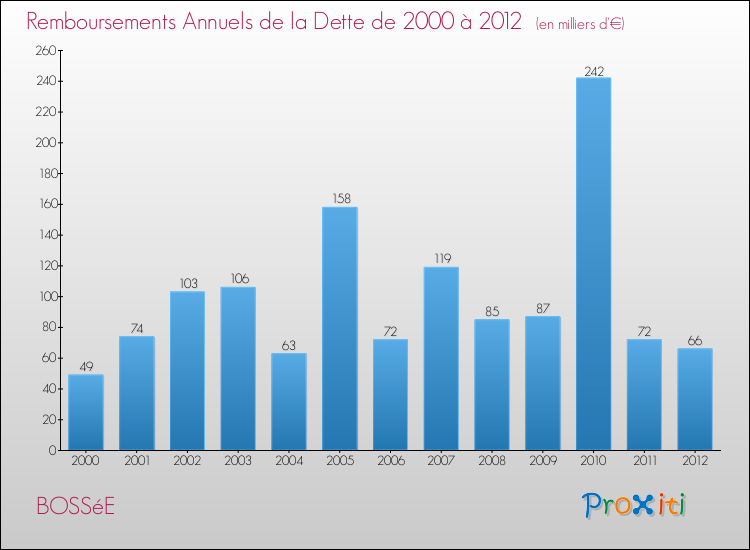 Evolution de l'annuité de la dette pour la commune de BOSSéE de 2000 à 2012 Annuités de la dette pour BOSSéE de 2000 à 2012