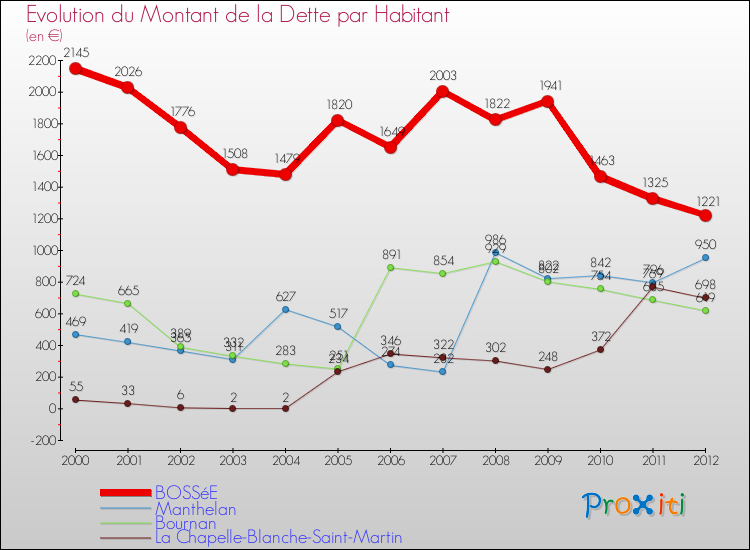 Evolution de la dette par habitant pour la commune de BOSSéE et les communes proches de 2000 à 2012 Comparaison de la dette par habitant pour BOSSéE et les communes voisines de 2000 à 2012