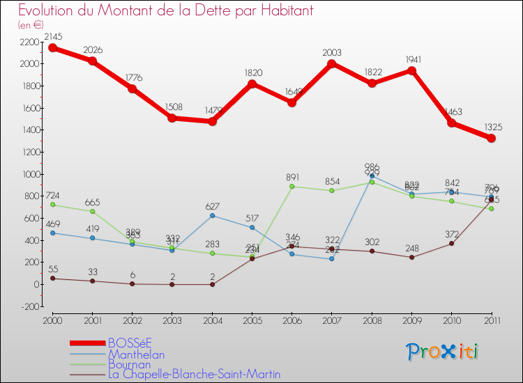 Evolution de la dette par habitant pour la commune de BOSSéE et les communes proches Comparaison de la dette par habitant pour BOSSéE et les communes voisines