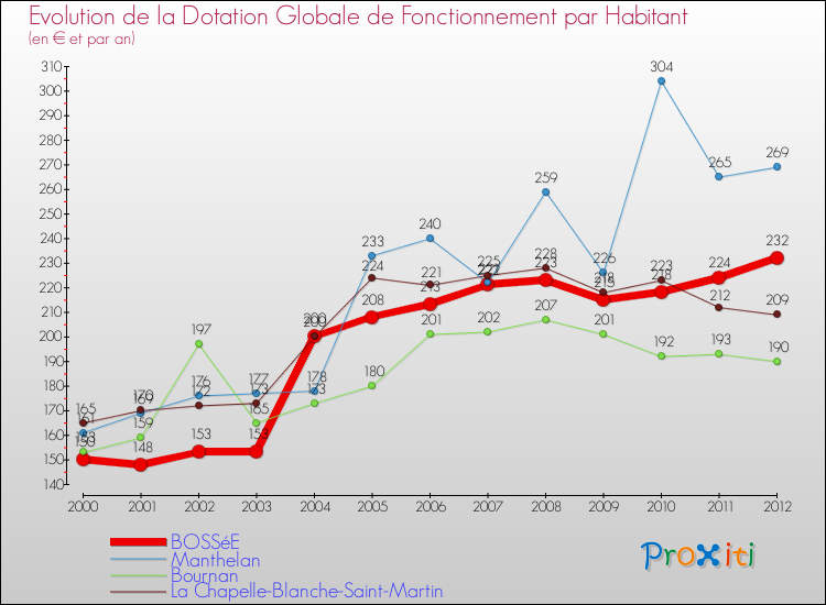 Evolution et montant de la dotation globale de fonctionnement par Habitant pour BOSSéE et les communes proches Comparaison des dotations globales de fonctionnement par habitant pour BOSSéE et les communes voisines