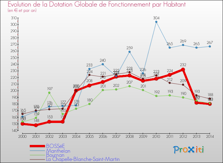 Evolution et montant de la dotation globale de fonctionnement par Habitant pour BOSSéE et les communes proches de 2000 à 2014. Comparaison des dotations globales de fonctionnement par habitant pour BOSSéE et les communes voisines de 2000 à 2014.