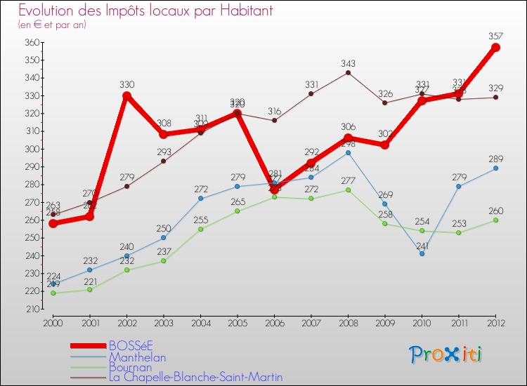 Evolution et montant des impôts locaux par Habitant pour BOSSéE et les communes proches Comparaison des impôts locaux par habitant pour BOSSéE et les communes voisines