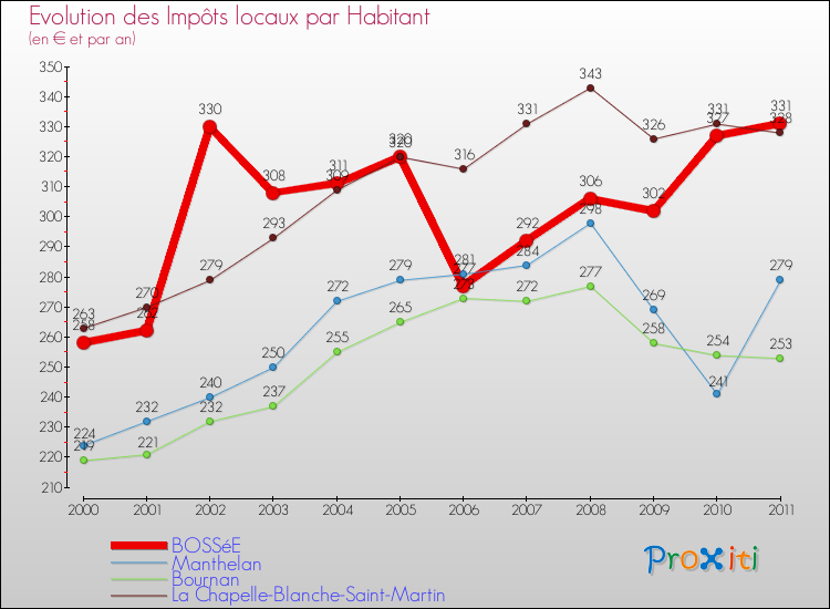 Evolution et montant des impôts locaux par Habitant pour BOSSéE et les communes proches Comparaison des impôts locaux par habitant pour BOSSéE et les communes voisines