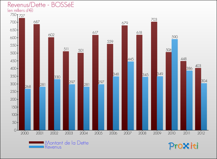 Evolution comparée de la dette et des revenus pour la commune de BOSSéE de 2000 à 2012 Comparaison de la dette et des revenus pour BOSSéE de 2000 à 2012