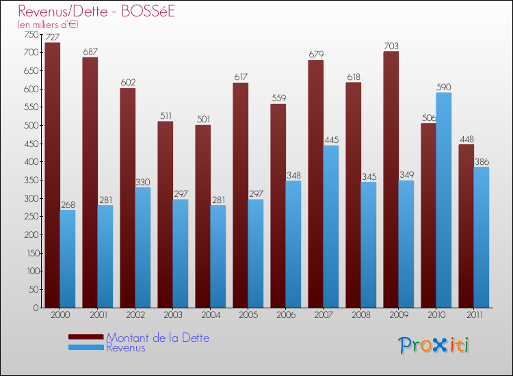 Evolution comparée de la dette et des revenus pour la commune de BOSSéE de 2000 à 2011 Comparaison de la dette et des revenus pour BOSSéE de 2000 à 2011