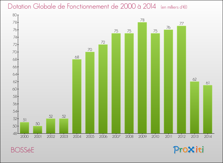 Evolution du montant de la Dotation Globale de Fonctionnement pour la commune de BOSSéE de 2000 à 2014 Evolution du montant de la Dotation Globale de Fonctionnement pour BOSSéE de 2000 à 2014