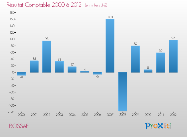Evolution du résultat comptable pour la commune de BOSSéE de 2000 à 2012 Evolution du résultat comptable pour BOSSéE de 2000 à 2012